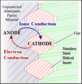 Galvanic Corrosion